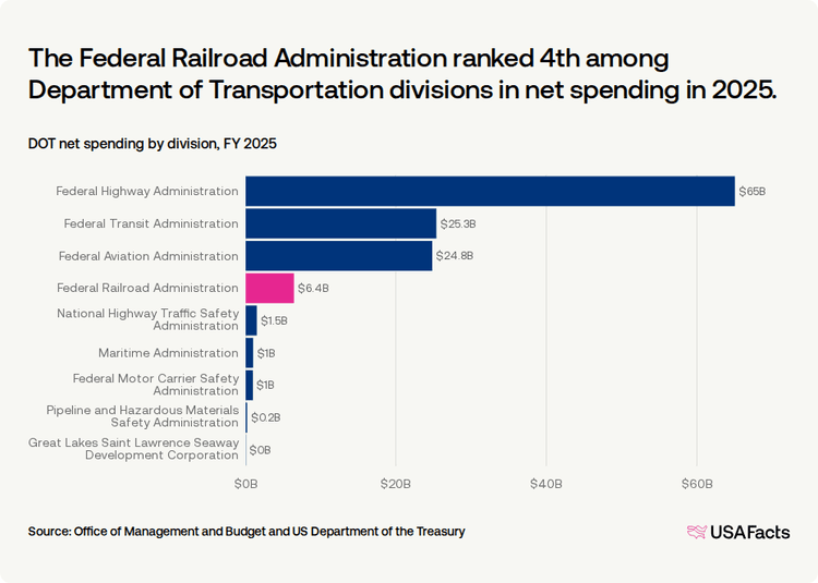 Fra America What does the Federal Railroad Administration (FRA) do? | USAFacts