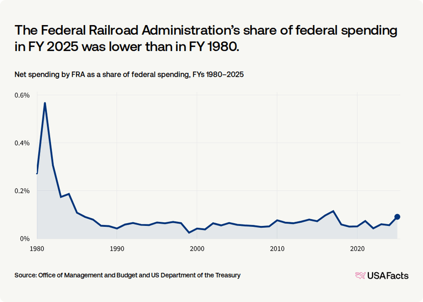 Frb Line What does the Federal Railroad Administration (FRA) do? | USAFacts