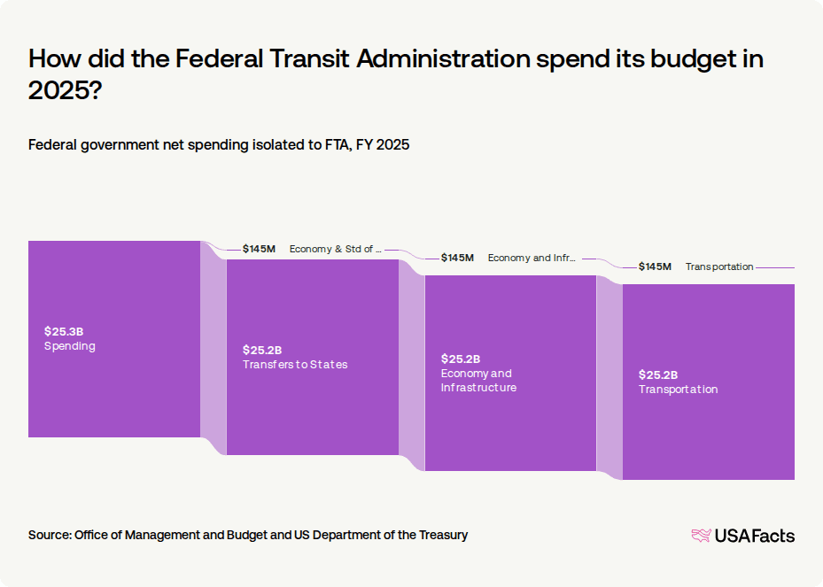 Fta Chart What does the Federal Transit Administration (FTA) do? | USAFacts