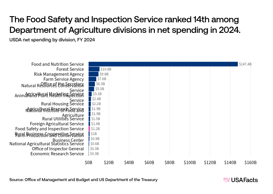 What does the Food Safety and Inspection Service (FSIS) do? | USAFacts