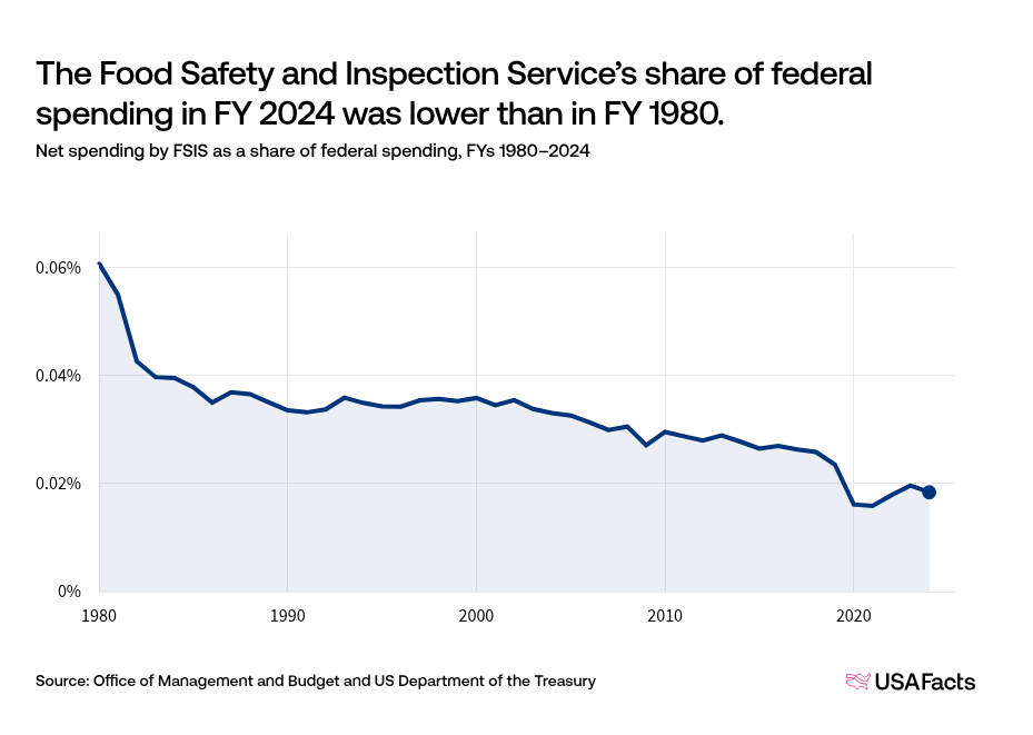 What does the Food Safety and Inspection Service (FSIS) do? | USAFacts