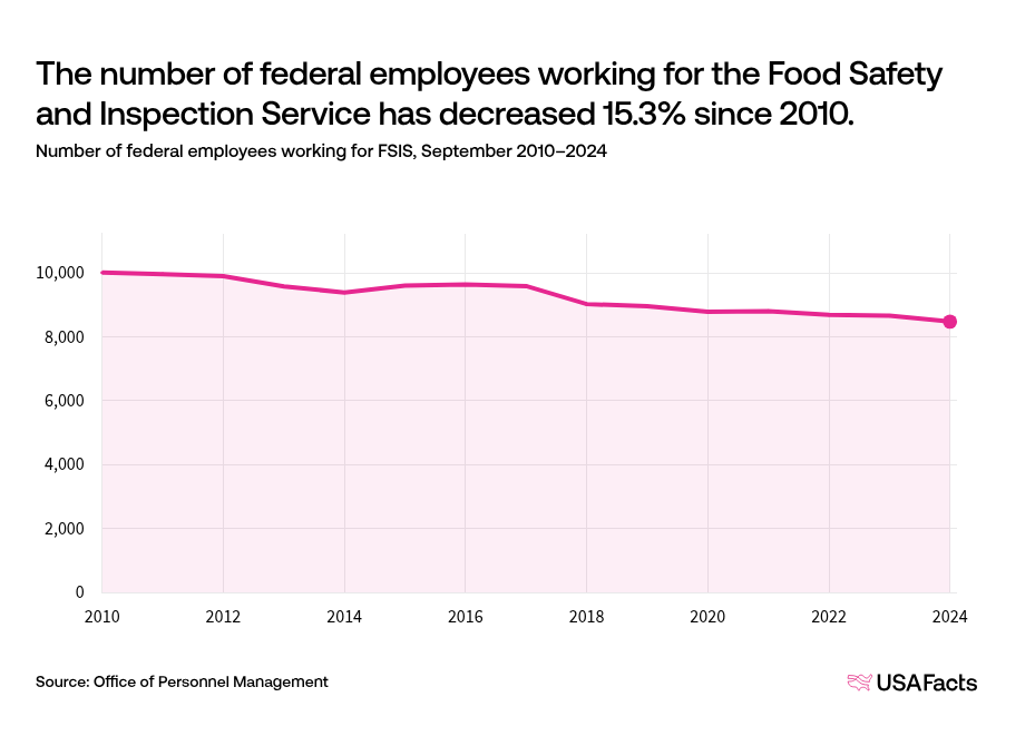 What does the Food Safety and Inspection Service (FSIS) do? | USAFacts