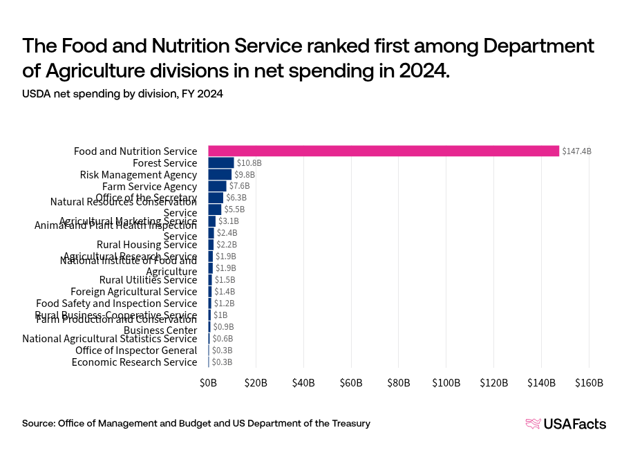 What does the Food and Nutrition Service (FNS) do? | USAFacts