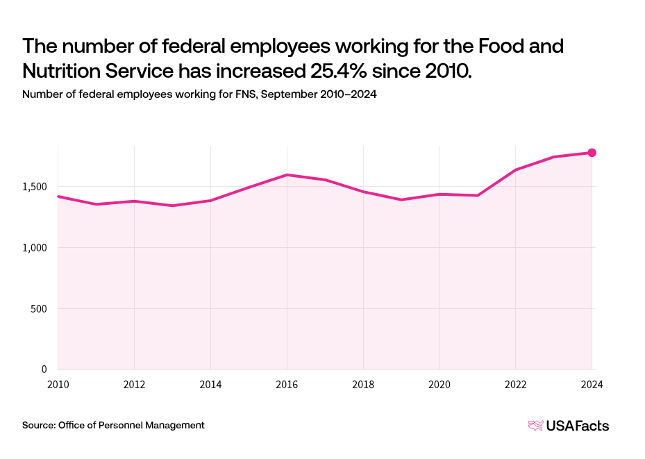 What does the Food and Nutrition Service (FNS) do? | USAFacts