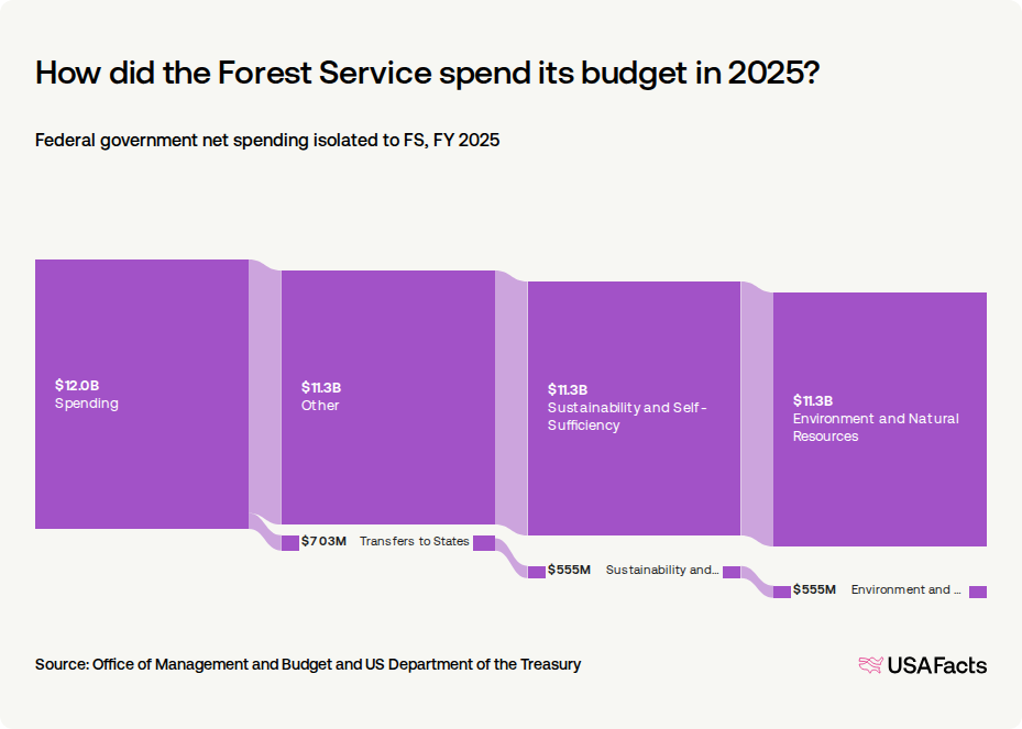 What does the Forest Service (FS) do? USAFacts
