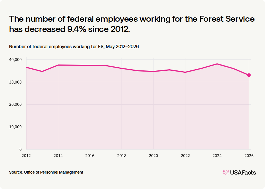 What does the Forest Service (FS) do? USAFacts