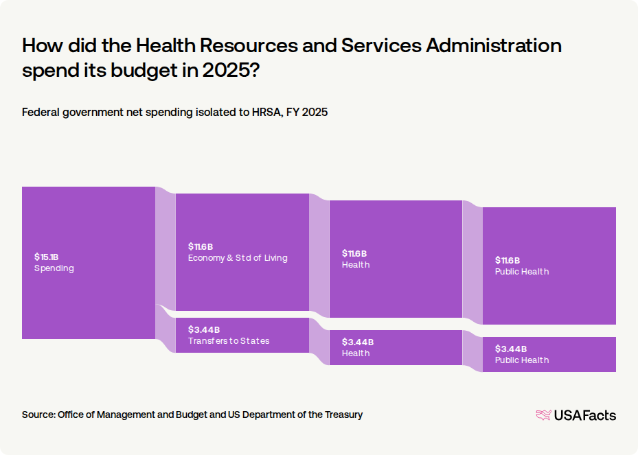 What does the Health Resources and Services Administration (HRSA) do
