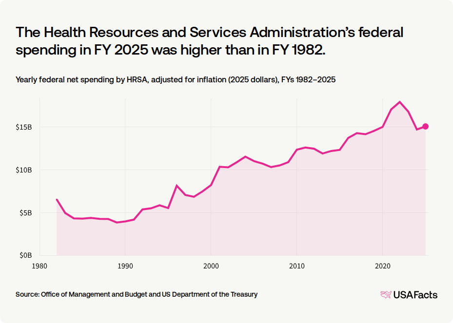 What does the Health Resources and Services Administration (HRSA) do