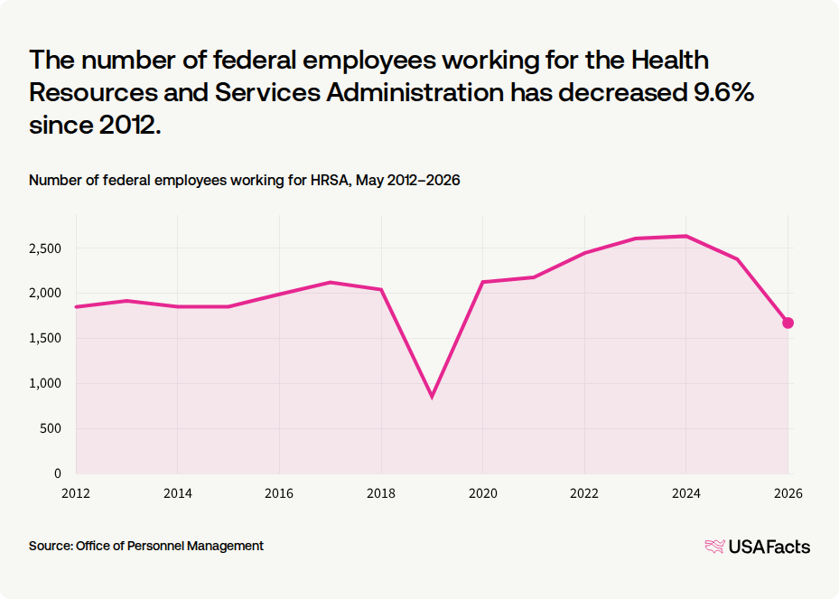 What does the Health Resources and Services Administration (HRSA) do