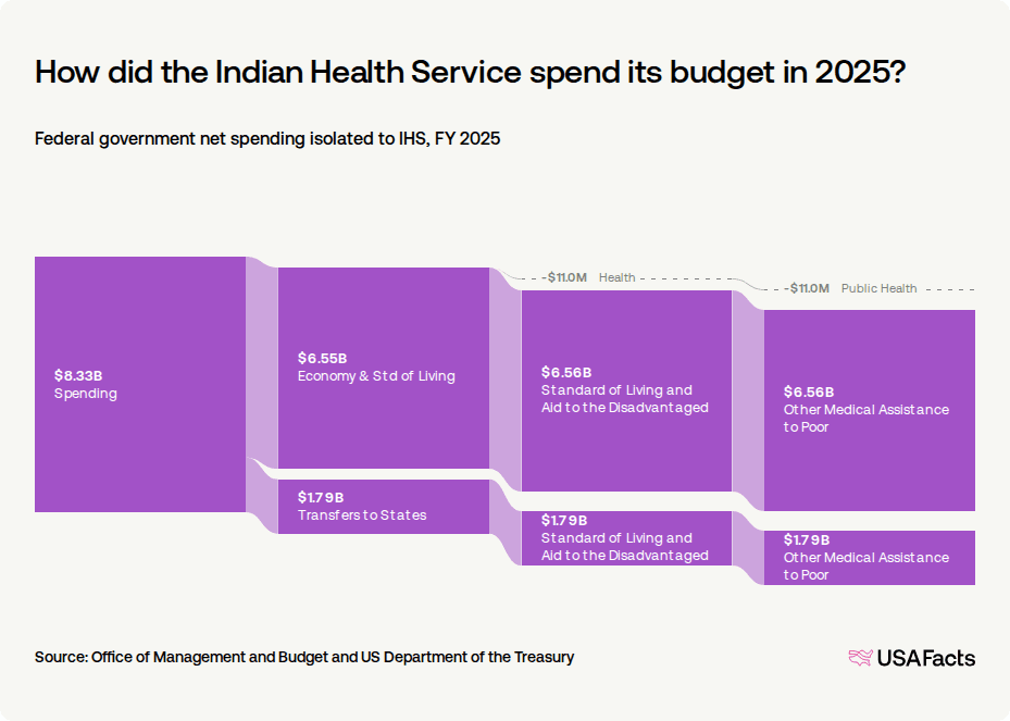 Health Service Graph What does the Indian Health Service (IHS) do? | USAFacts