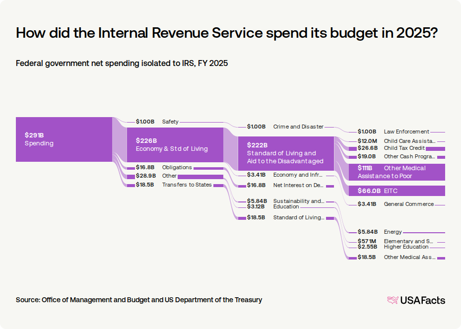 What does the Internal Revenue Service (IRS) do? USAFacts