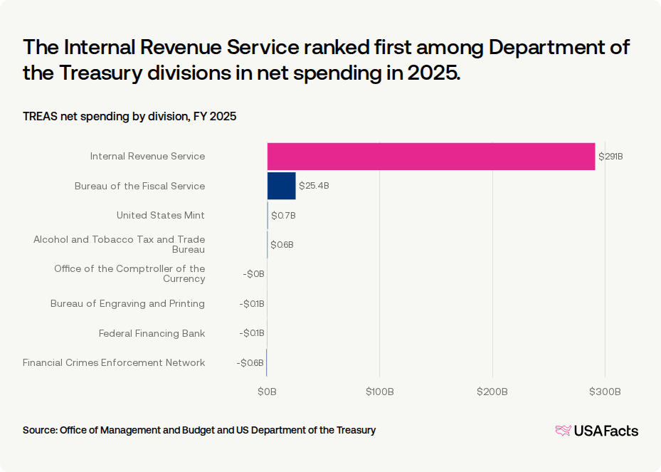 Different Irs Explained What does the Internal Revenue Service (IRS) do? | USAFacts