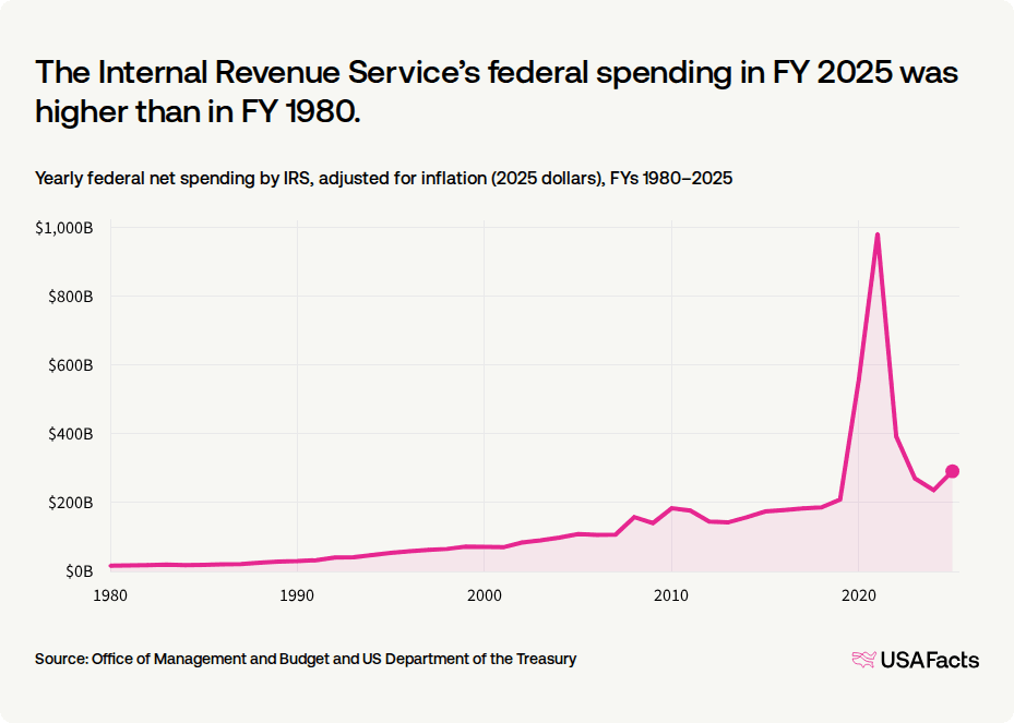 Irs Ranks What does the Internal Revenue Service (IRS) do? | USAFacts