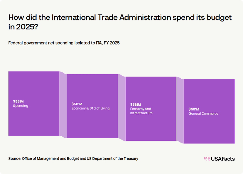 Ita Graph What does the International Trade Administration (ITA) do? | USAFacts