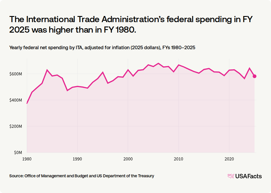 Ita Graph What does the International Trade Administration (ITA) do? | USAFacts