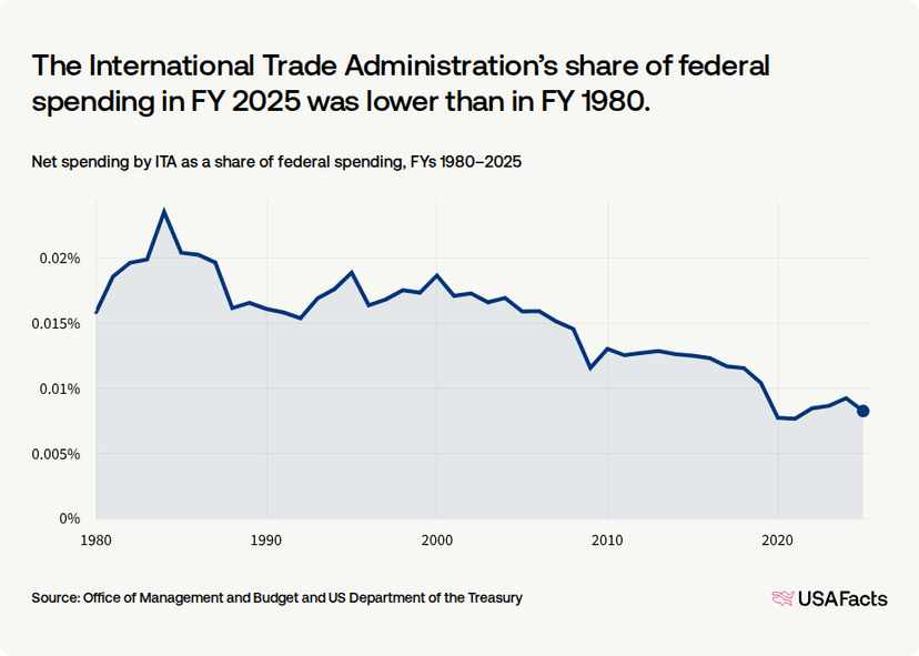 Ita Graph What does the International Trade Administration (ITA) do? | USAFacts