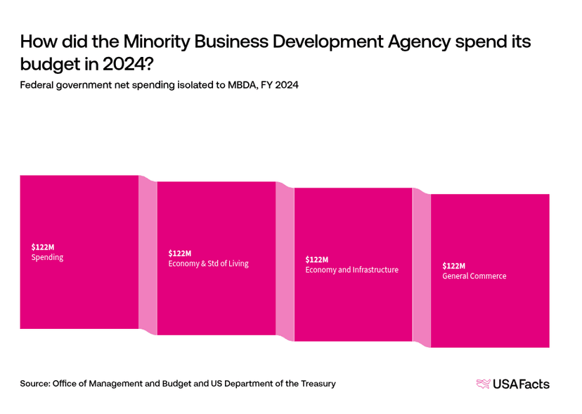 What does the Minority Business Development Agency (MBDA) do? | USAFacts
