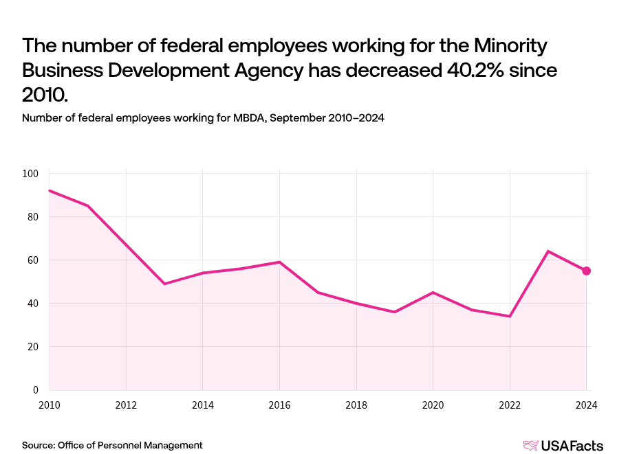 What does the Minority Business Development Agency (MBDA) do? | USAFacts