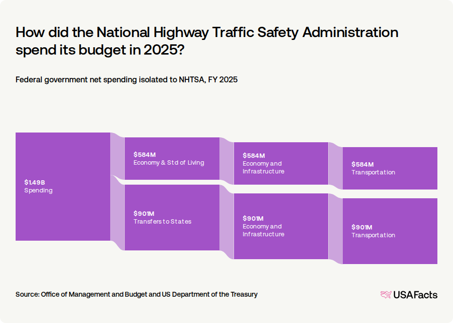 What does the National Highway Traffic Safety Administration (NHTSA) do
