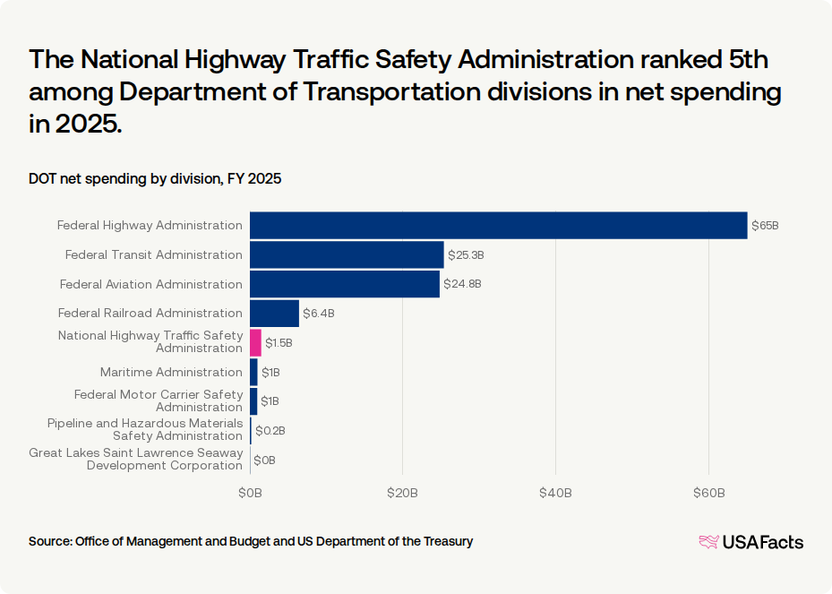 What does the National Highway Traffic Safety Administration (NHTSA) do