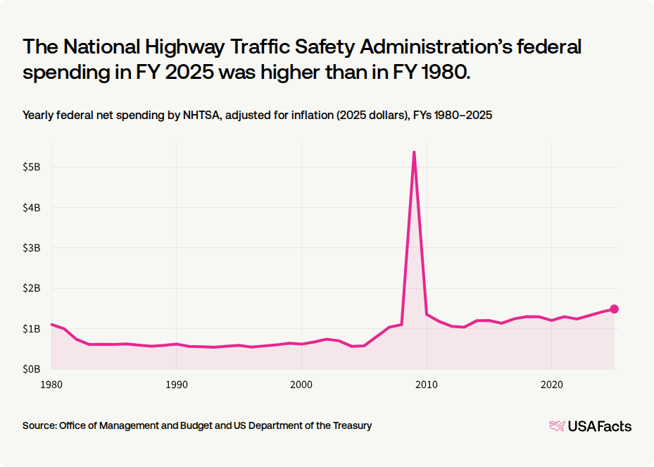What does the National Highway Traffic Safety Administration (NHTSA) do