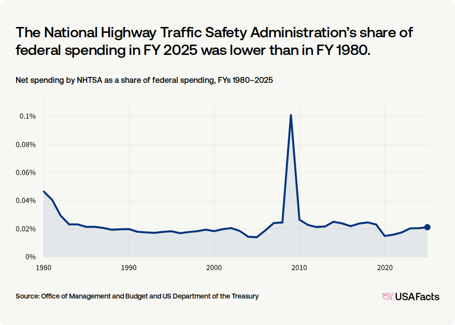 What does the National Highway Traffic Safety Administration (NHTSA) do
