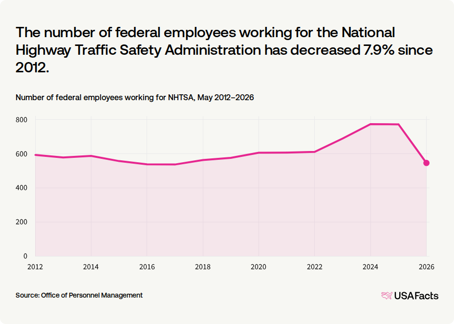 What does the National Highway Traffic Safety Administration (NHTSA) do