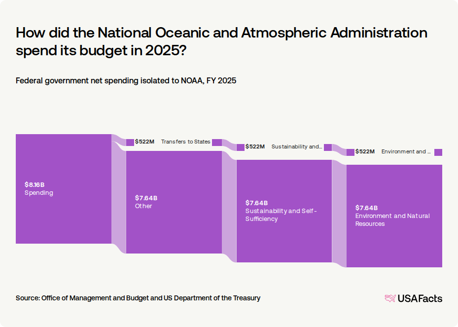 What does the National Oceanic and Atmospheric Administration (NOAA) do