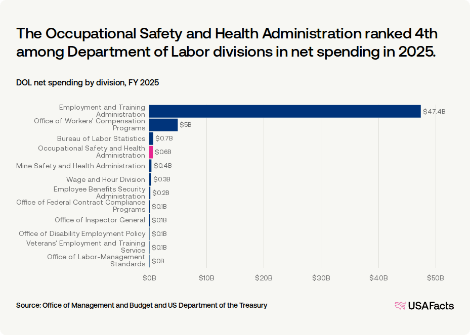 Osha Url What does the Occupational Safety and Health Administration (OSHA) do ...