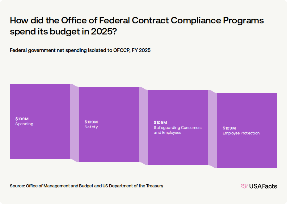 What does the Office of Federal Contract Compliance Programs (OFCCP) do ...