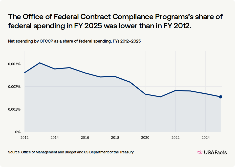 What does the Office of Federal Contract Compliance Programs (OFCCP) do ...