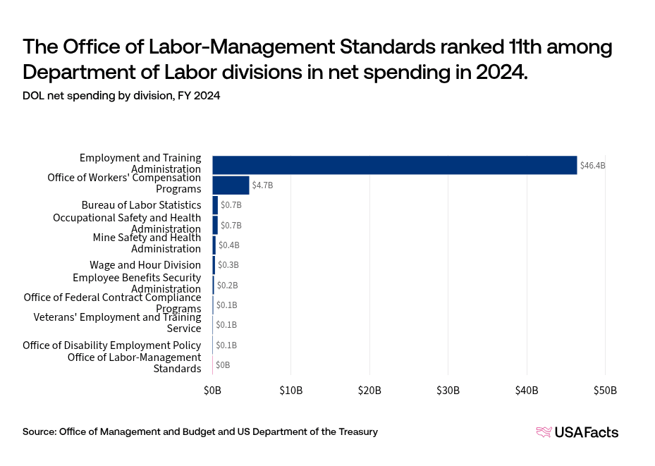 What does the Office of Labor-Management Standards (OLMS) do? | USAFacts