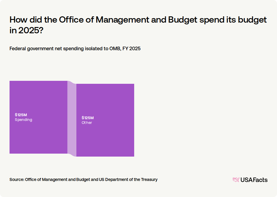 What does the Office of Management and Budget (OMB) do? USAFacts