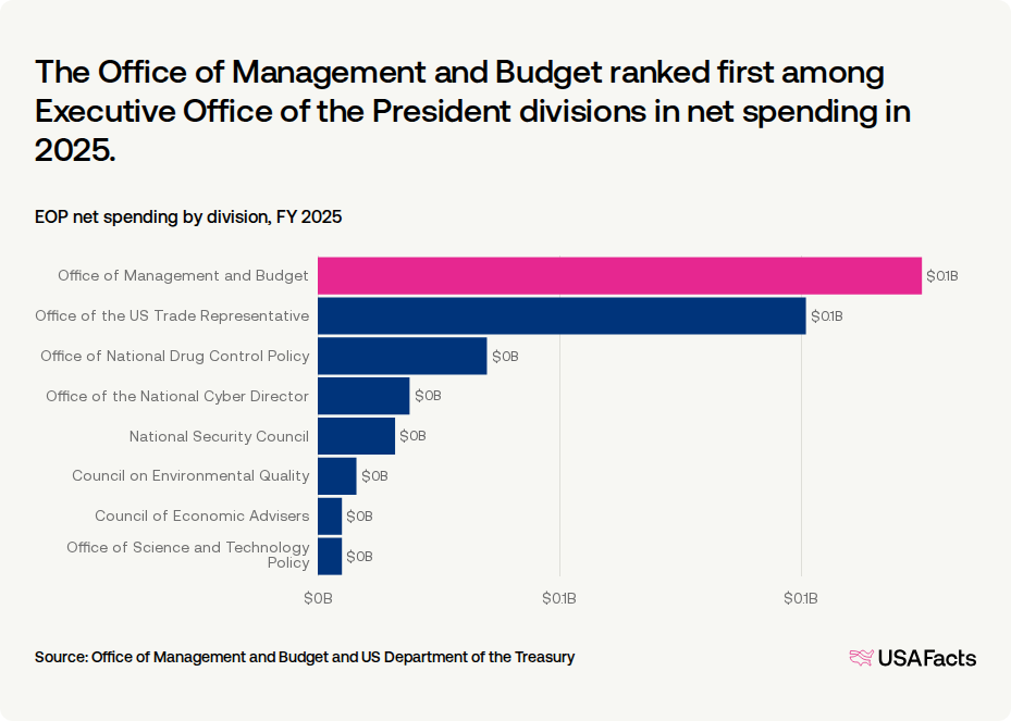 What does the Office of Management and Budget (OMB) do? USAFacts