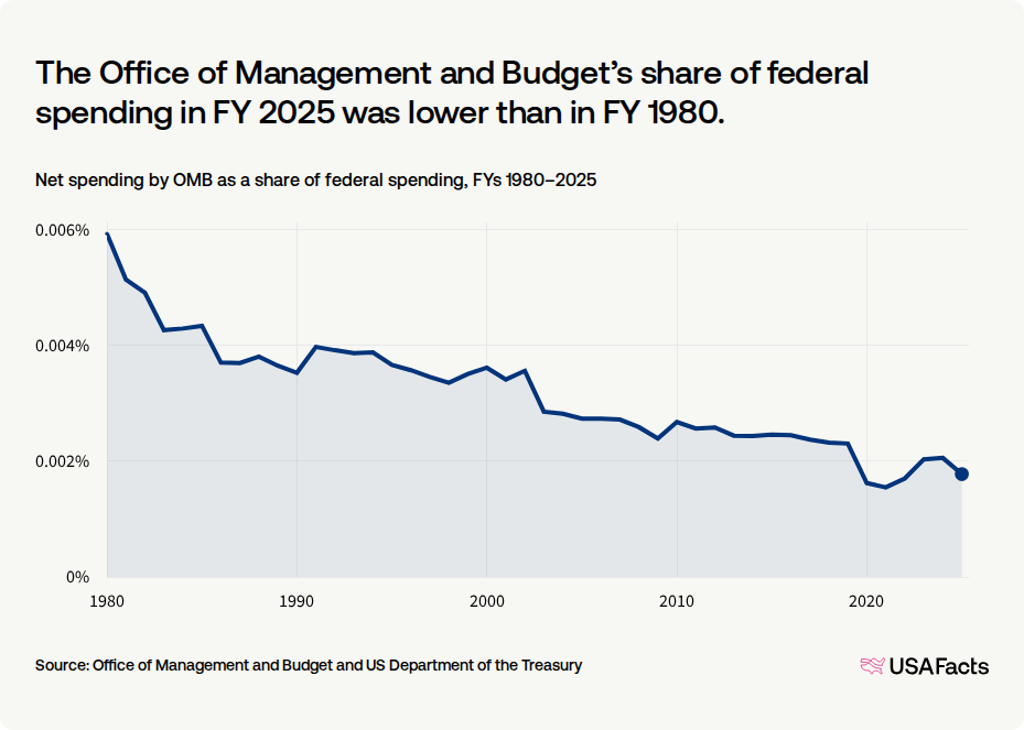 What does the Office of Management and Budget (OMB) do? USAFacts