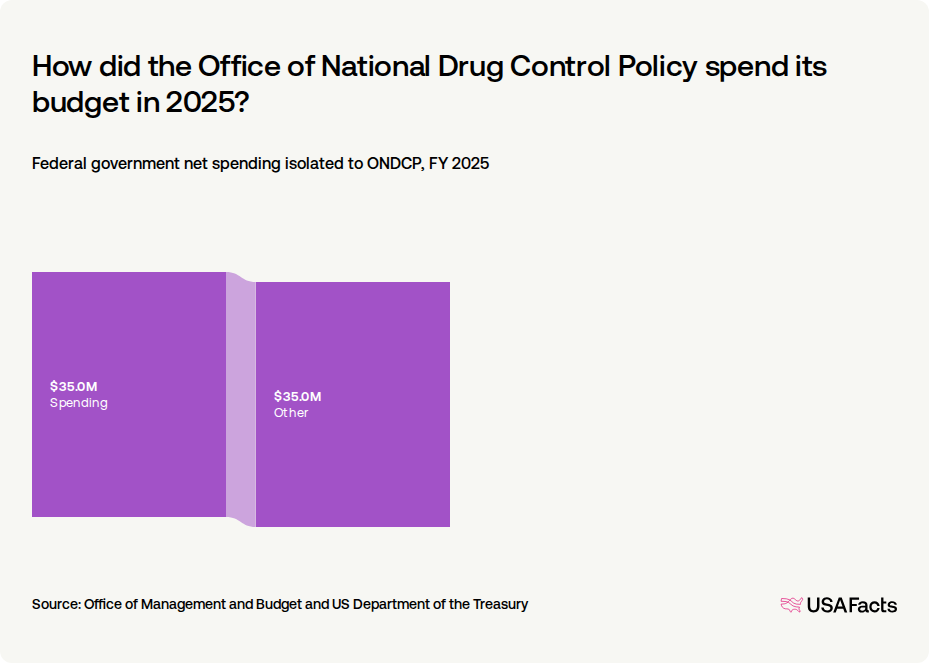 Direct Control Policy What does the Office of National Drug Control Policy (ONDCP) do? | USAFacts