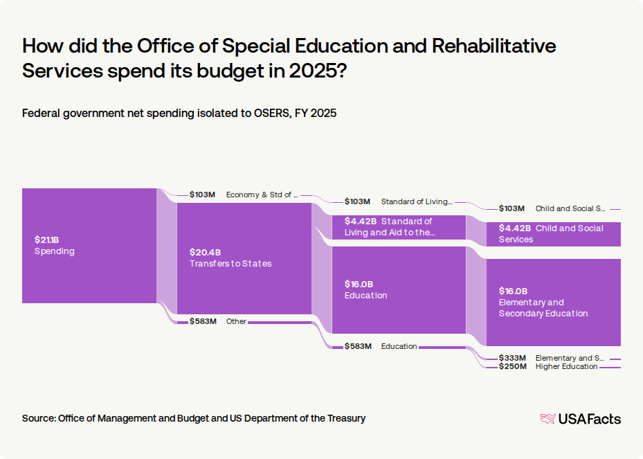 What does the Office of Special Education and Rehabilitative Services ...