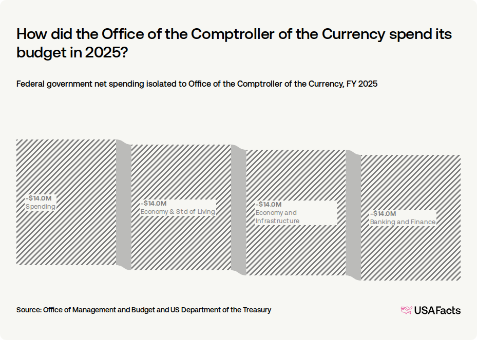 What does the Office of the Comptroller of the Currency do? USAFacts