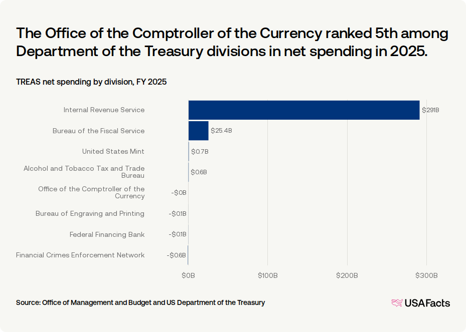 What does the Office of the Comptroller of the Currency do? USAFacts
