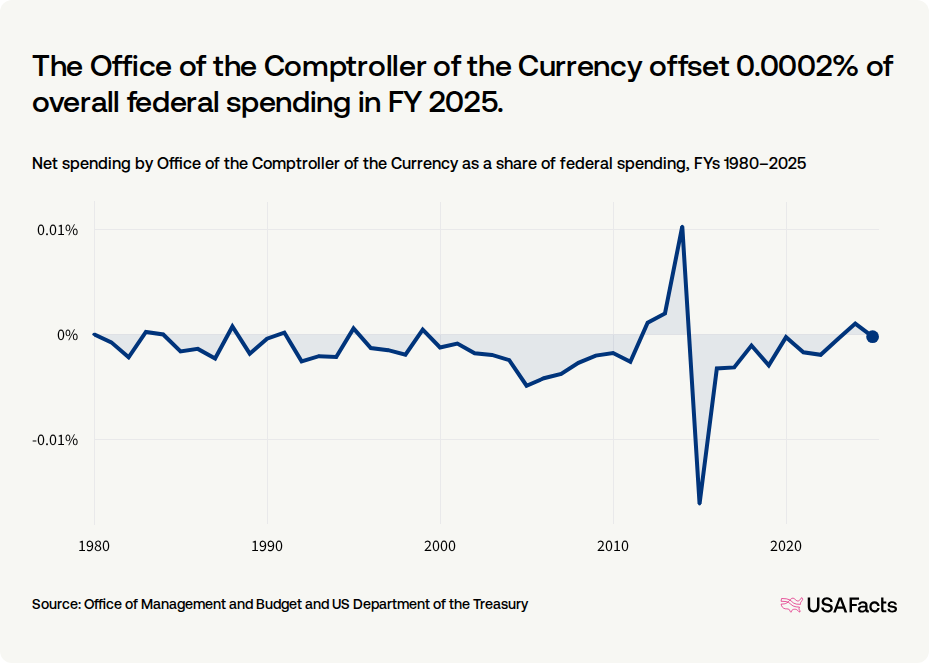 What does the Office of the Comptroller of the Currency do? USAFacts