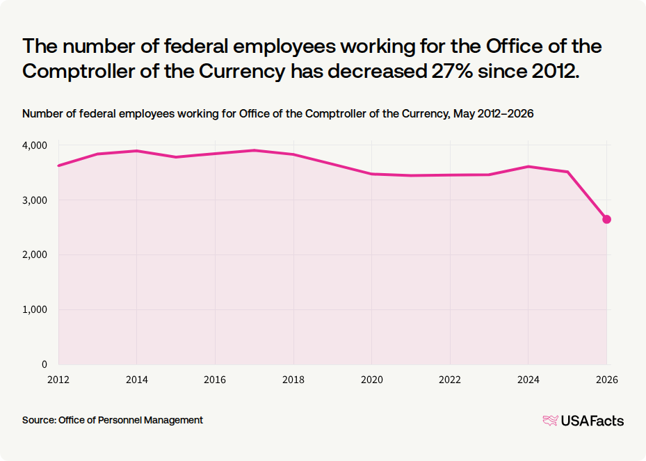 What does the Office of the Comptroller of the Currency do? USAFacts