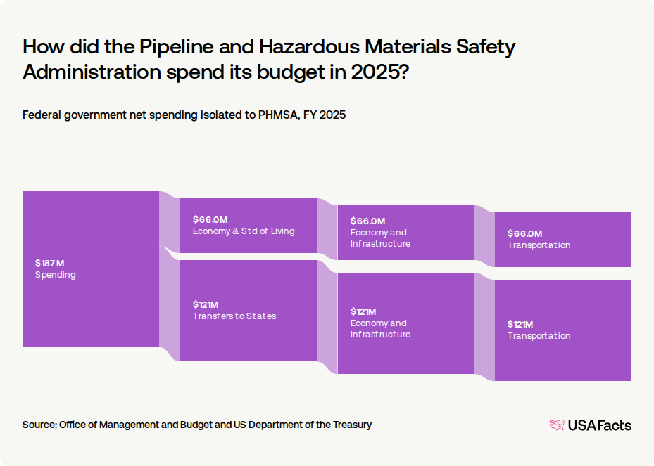 What does the Pipeline and Hazardous Materials Safety Administration
