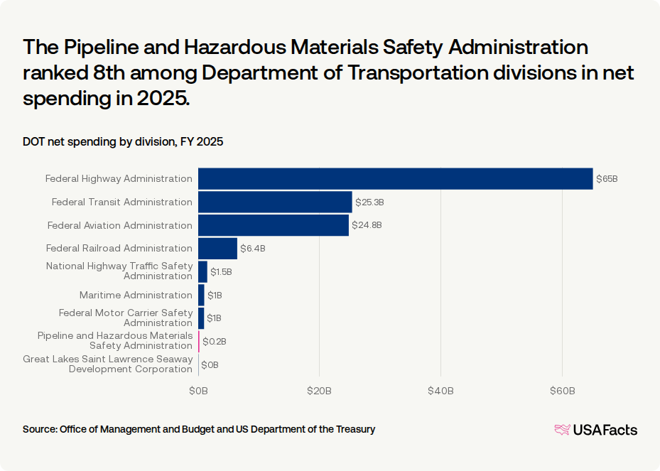 What does the Pipeline and Hazardous Materials Safety Administration