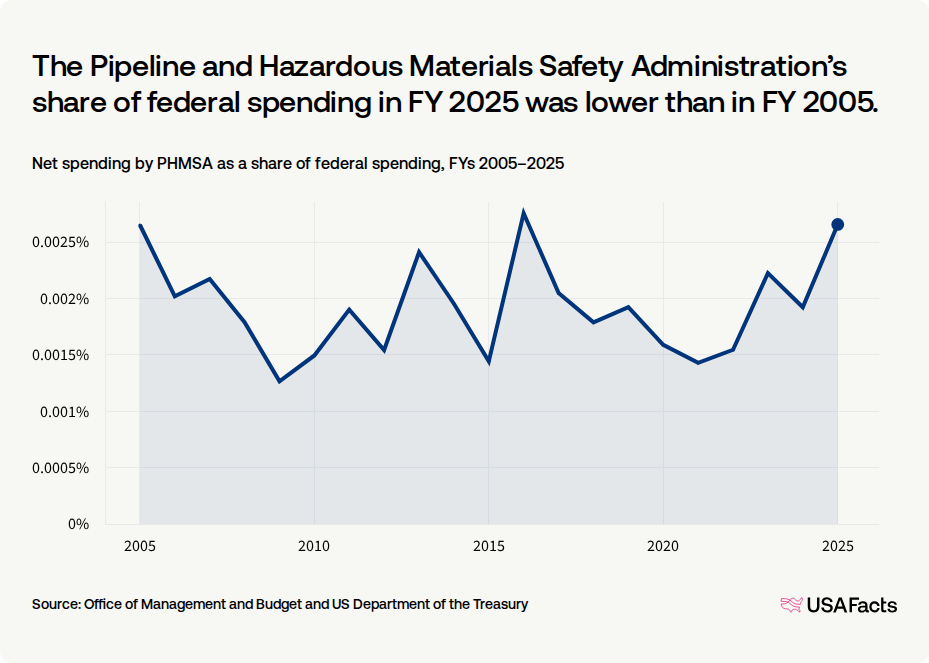 What does the Pipeline and Hazardous Materials Safety Administration