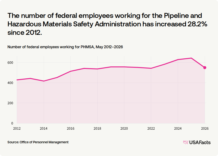 What does the Pipeline and Hazardous Materials Safety Administration