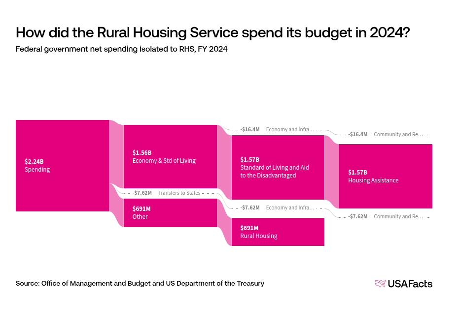 What does the Rural Housing Service (RHS) do? | USAFacts