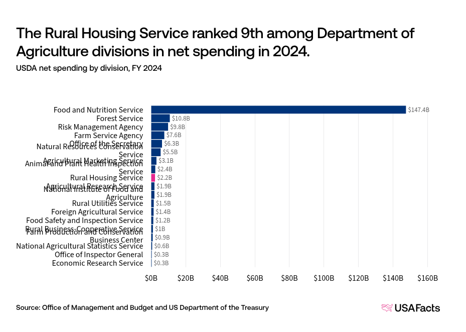 What does the Rural Housing Service (RHS) do? | USAFacts