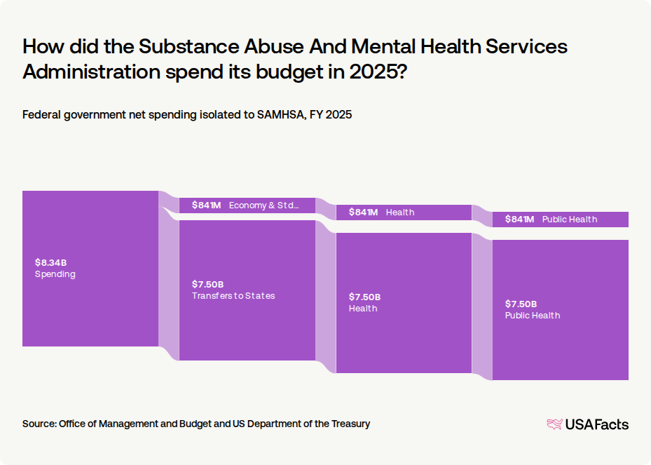 What does the Substance Abuse And Mental Health Services Administration