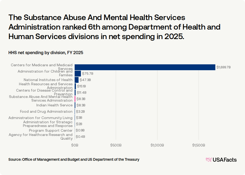 What does the Substance Abuse And Mental Health Services Administration