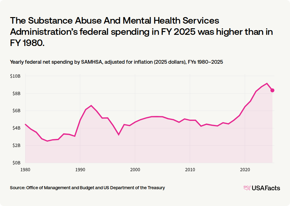 What does the Substance Abuse And Mental Health Services Administration